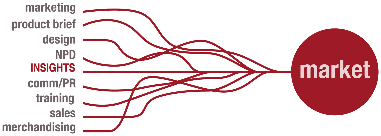Diagram: marketing, product brief, design, NPD, INSIGHTS, comm/PR, training, sales, and merchandising converging into a single line that leads to a red circle labeled market