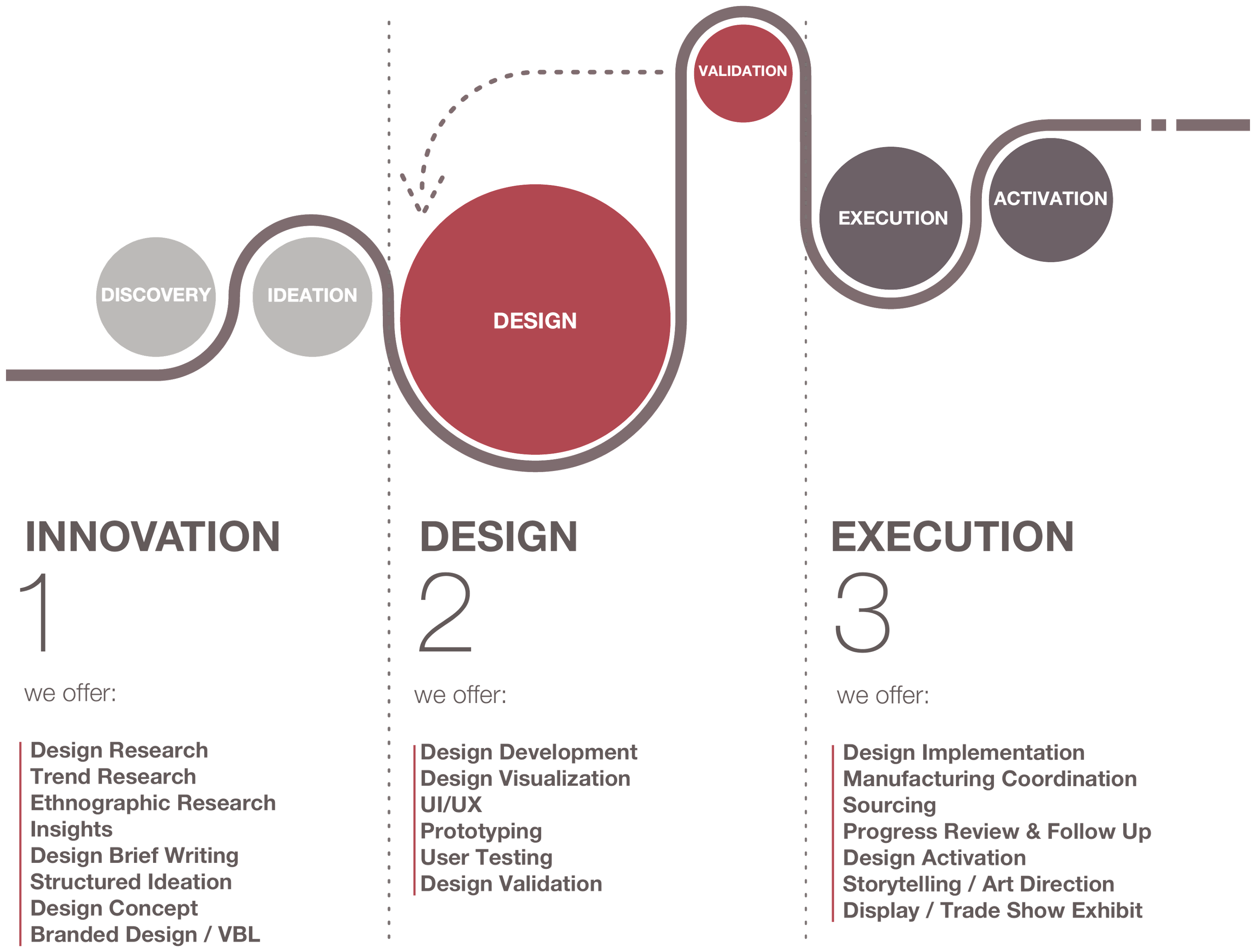 Innovation, Design, Execution process diagram: Innovation (Discovery, Ideation — design research, trend research, ethnographic research, insights, design brief writing, structured ideation, design concept, branded design/VBL); Design (Validation — design development, design visualization, UI/UX, prototyping, user testing, design validation); Execution (Activation — design implementation, manufacturing coordination, progress review & follow up, design activation, storytelling/art direction, display/trade show exhibit)