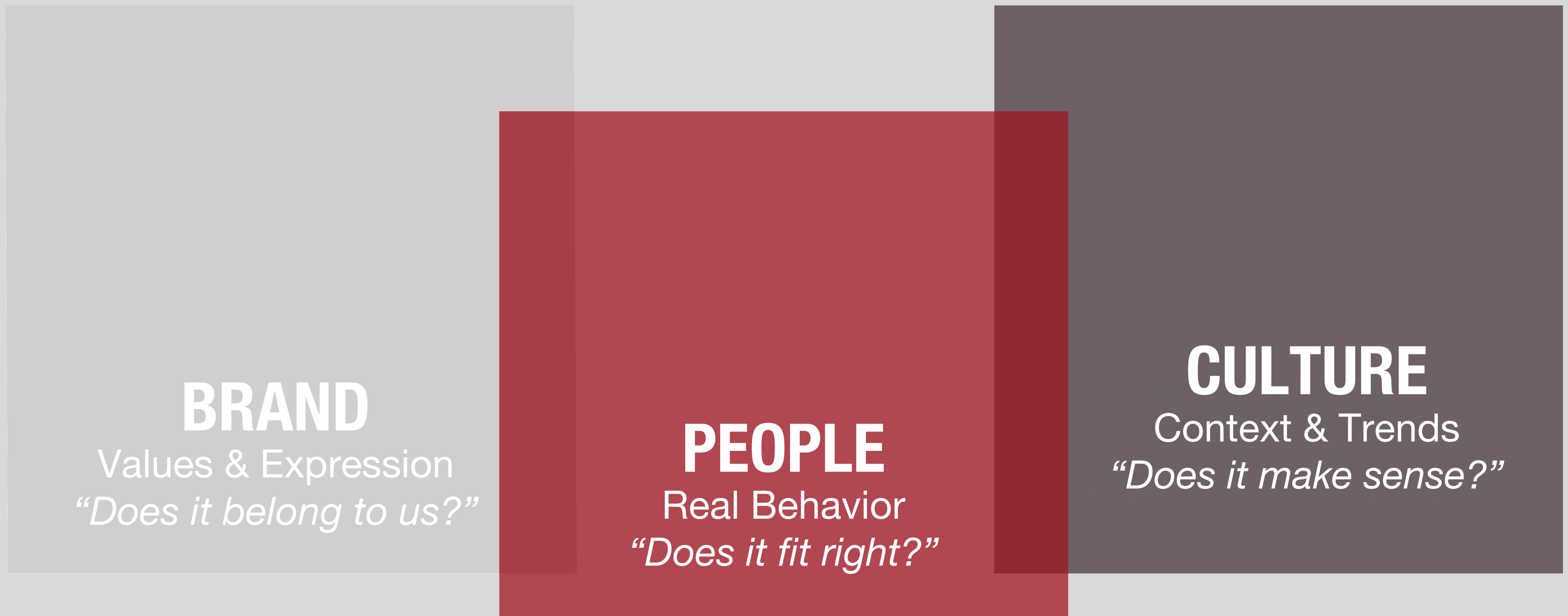 Diagram: Brand — Values & Expression, "Does it belong to us?"; People — Real Behavior, "Does it fit right?"; Culture — Context & Trends, "Does it make sense?"